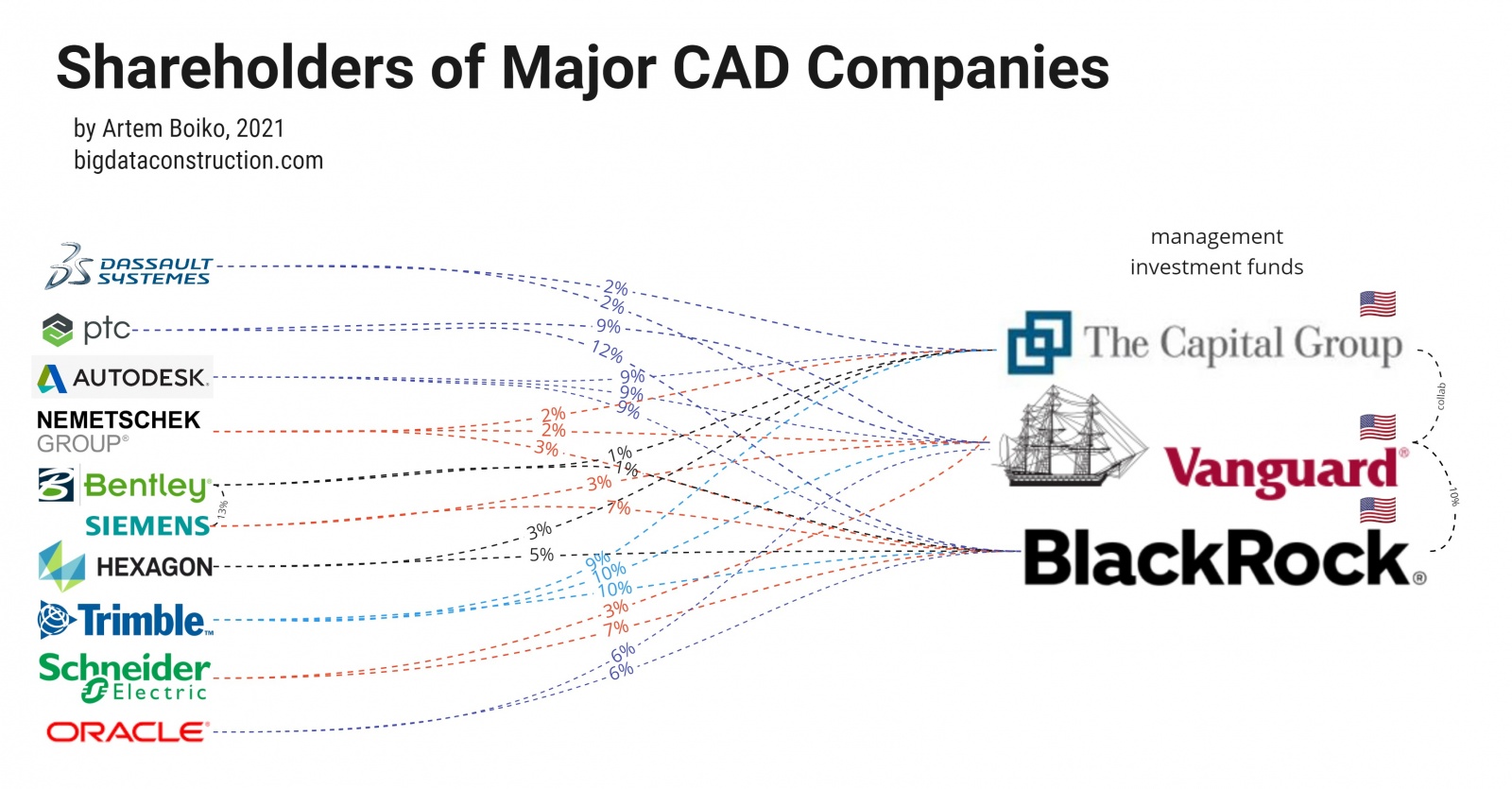 Акционеры крупнейших CAD-компаний
